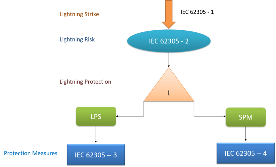 Connection between the various parts of IEC 62305