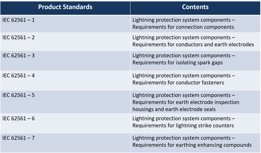 IEC 62561 – Lightning Protection System Components