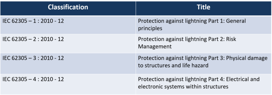 Lightning protection standards