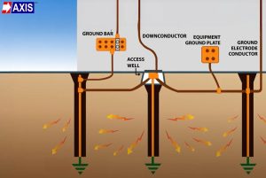 What is Earthing?
